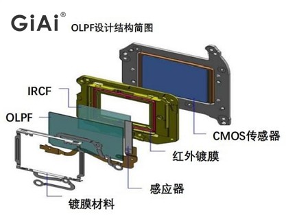 OLPF結(jié)構圖