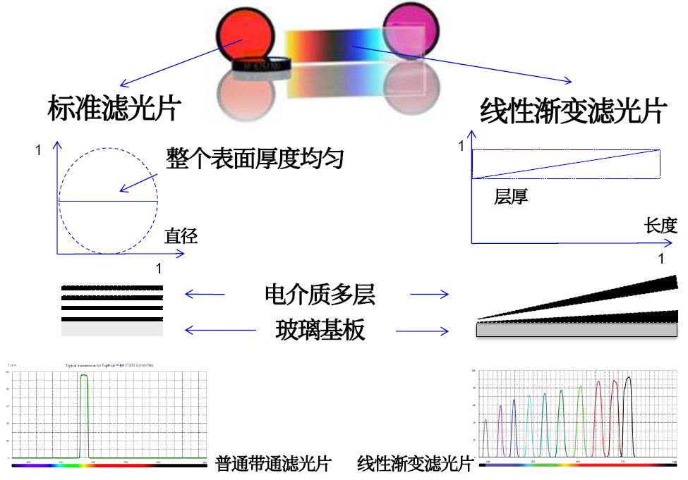 線性漸變?yōu)V光片是什么？有何特點(diǎn)？