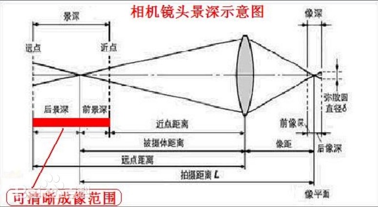 景深是什么？
