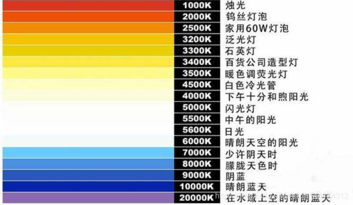 什么是色溫？它對攝影有哪些影響？