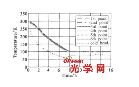 一級溫區(qū)低溫實(shí)驗(yàn)結(jié)果