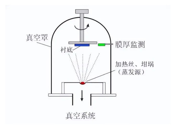 什么是真空鍍膜？都有哪些鍍膜工藝？