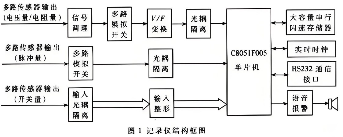 行車記錄儀結(jié)構框圖