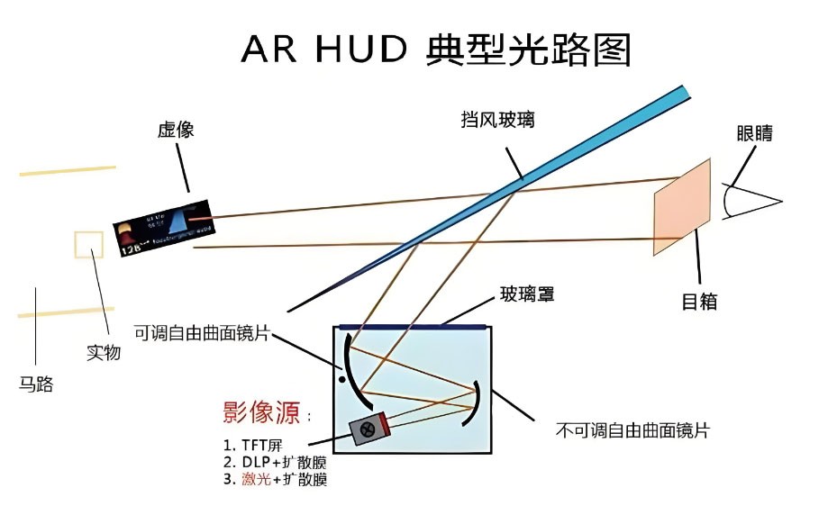 車(chē)載AR-HUD光路圖