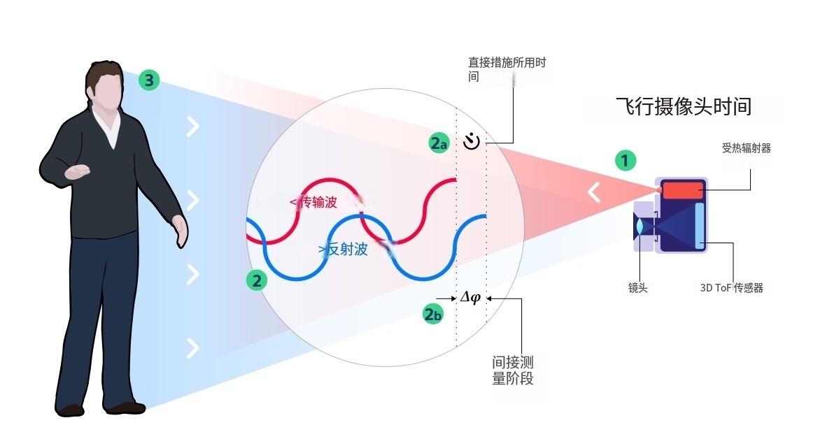 什么是TOF？它與TOF濾光片有何聯(lián)系？