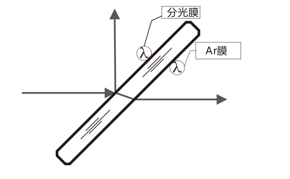 什么是AR膜？什么是分光膜？