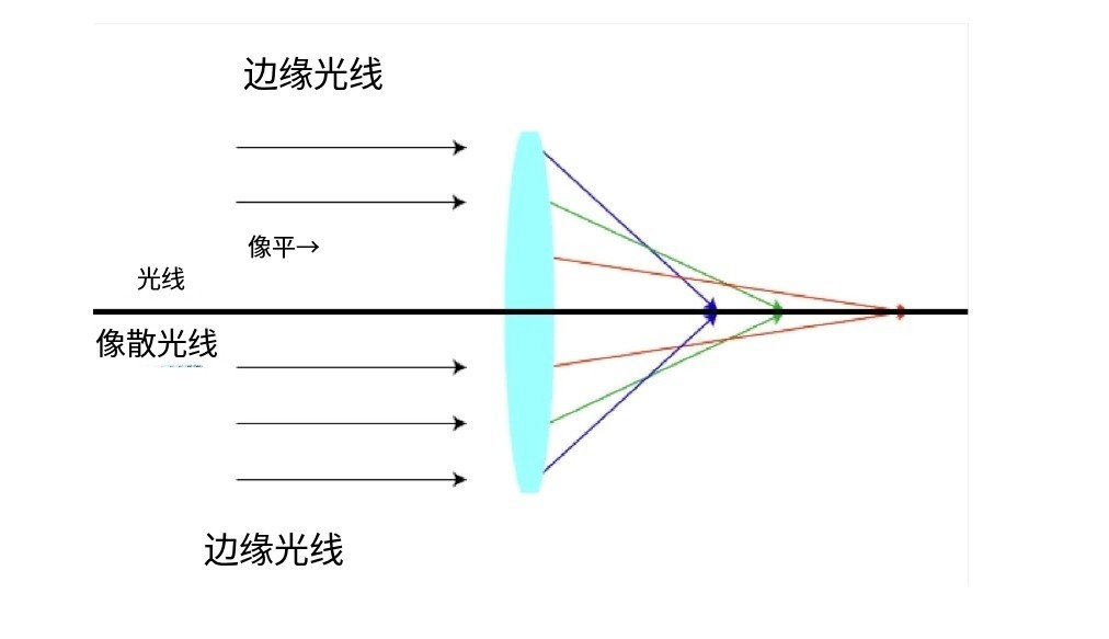 什么是像差？畫面失真跟它有何聯(lián)系？
