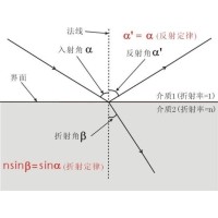 什么是布儒斯特角？布儒斯特角如何計(jì)算？
