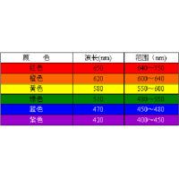 濾光片顏色是怎么確定的？