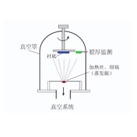 什么是真空鍍膜？都有哪些鍍膜工藝？