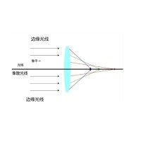 什么是像差？畫面失真跟它有何聯(lián)系？